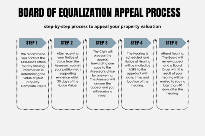 BOE Appeal  Step by Step Process